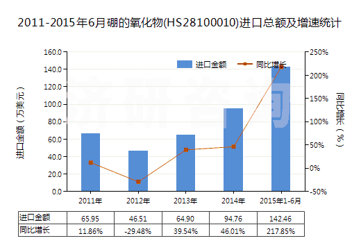 2011-2015年6月硼的氧化物(HS28100010)進(jìn)口總額及增速統(tǒng)計(jì)